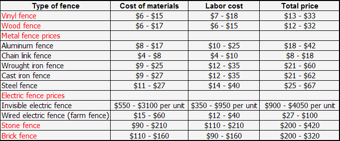 Wood Fencing Pricing - How Much Does It Cost?